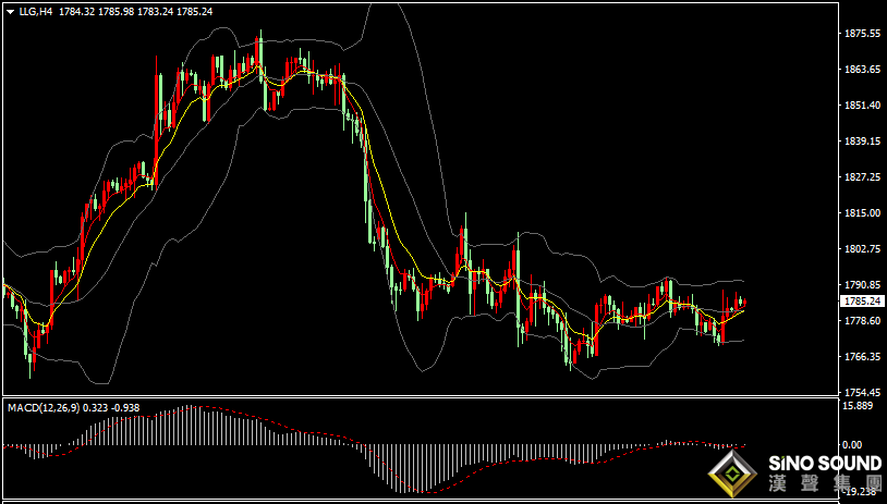 漢聲張新才:[12月13日晚評]日內美元美債收益率上漲，國際金價持續區間整理