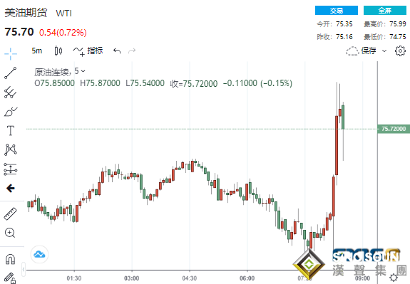 又出“幺蛾子”!歐佩克一則消息傳來原油突飛猛進 美元屏息以待兩大重磅事件來襲 又出“幺蛾子”!歐佩克一則消息傳來原油突飛猛進 美元屏息以待兩大重磅事件來襲