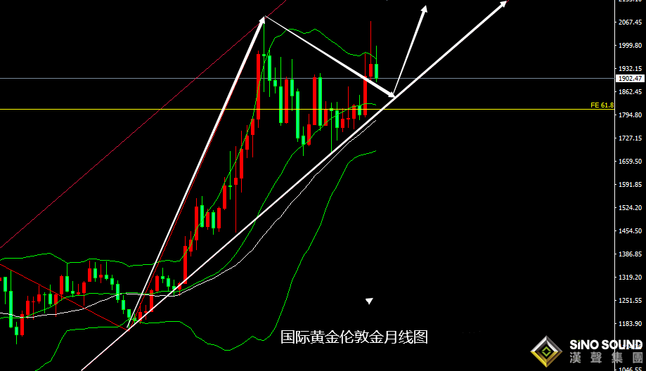 張堯浠：5月加息仍待落地消化、黃金關注支撐回升再空