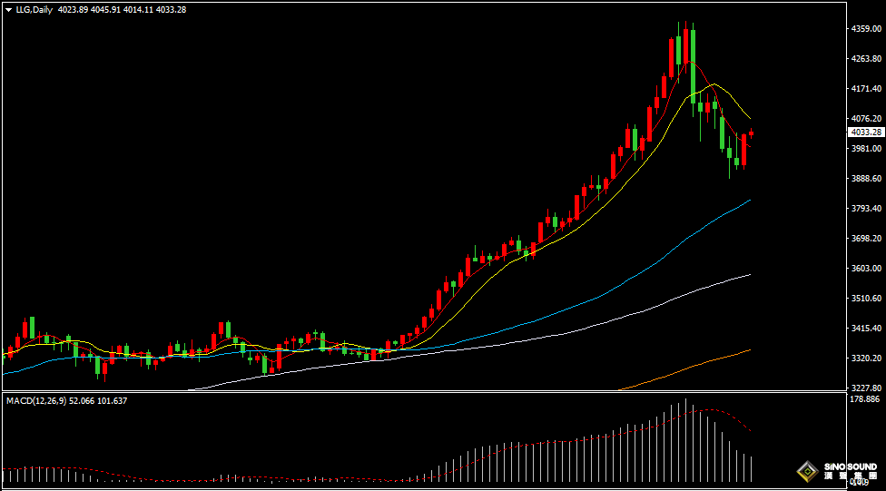 漢聲張新才:[10月31日早評]黃金結束4日連跌，金價大幅反彈回升