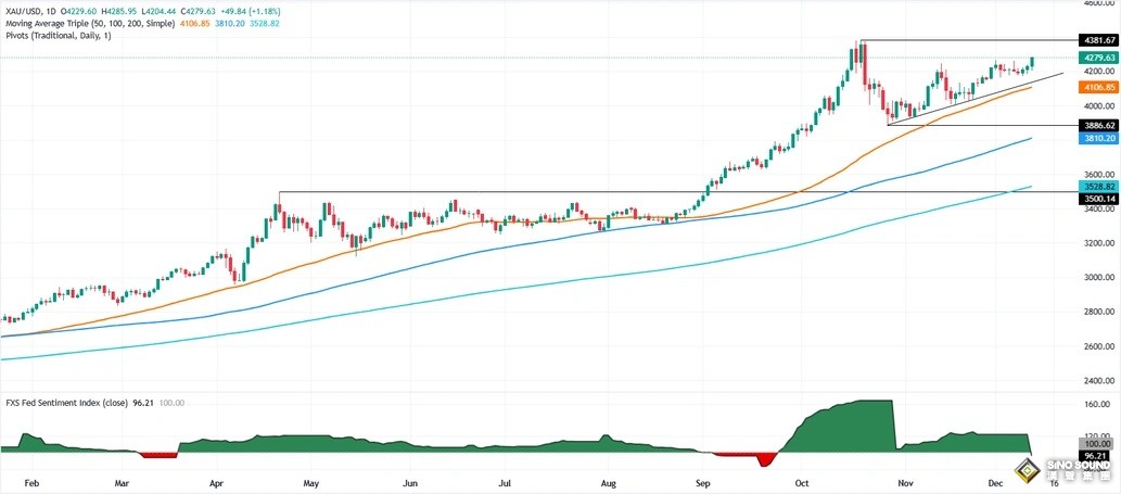 究竟怎麼回事？金價暴漲51美元 美聯儲這則意外大消息引爆市場
