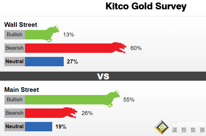 盤久必跌？Kitco黃金調查：華爾街的空頭又回來了 金價下周恐面臨下跌風險