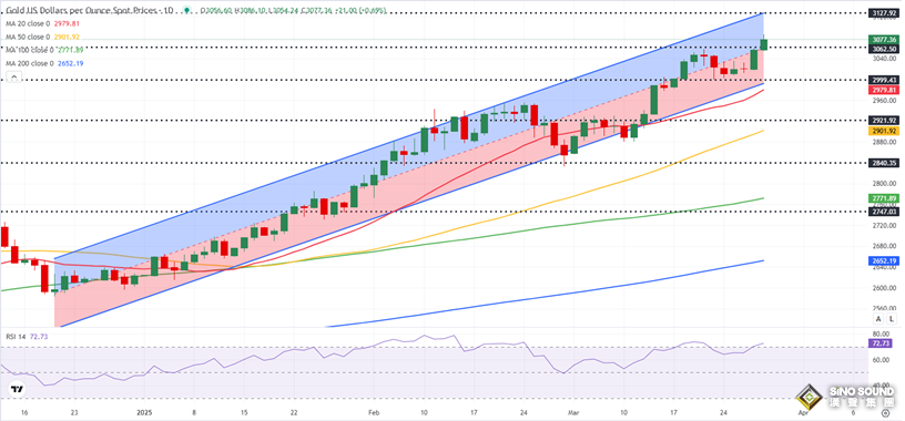 特朗普言論引爆避險！金價大漲突破3105美元創歷史新高 如何交易黃金？
