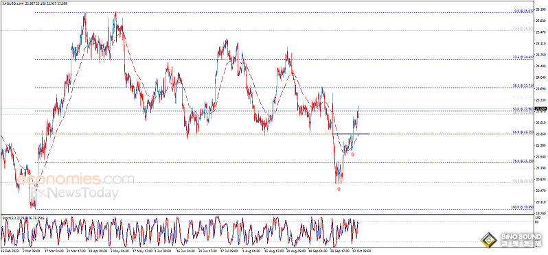 銀價突破目標價！白銀最新日內交易分析：銀價料還有逾2%大漲空間