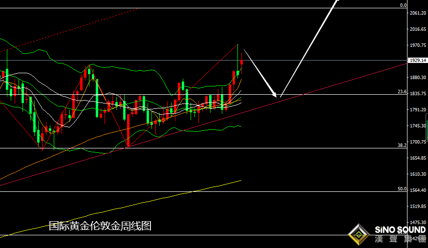 張堯浠：俄烏局勢催生經濟前景不定、黃金周尾靈活操作   