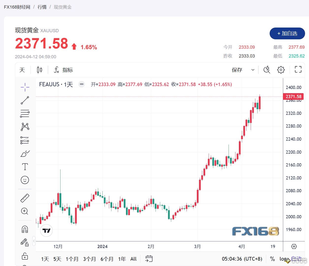 各國央行降息預期暫緩 黃金價格續創新高