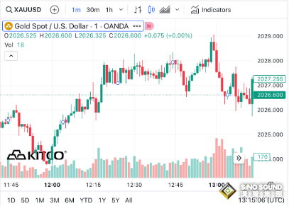 “恐怖數據”意外高於預期！金價一度失守2020，2分鐘成交近9億美元 市場對美聯儲提前降息再生疑慮