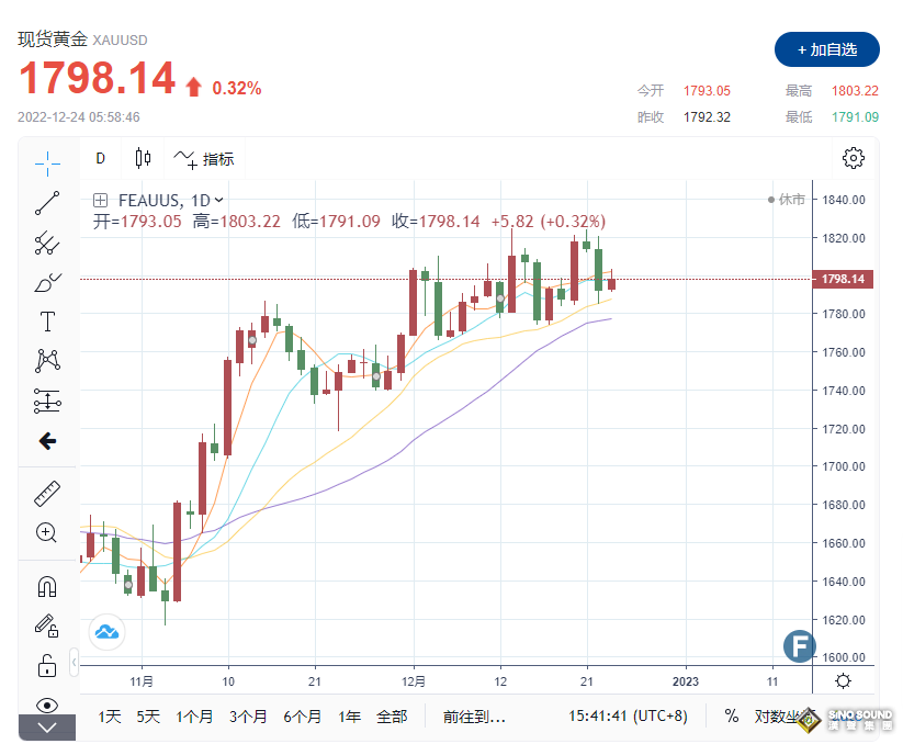黃金周評：2022接近尾聲 金價1800大關徘徊 經濟數據喜憂參半 黃金將在2023年強勢歸來？