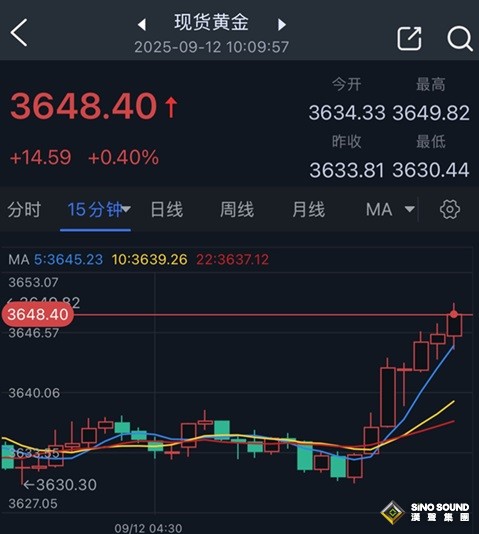 黃金短線突然加速上漲！金價逼近3650美元