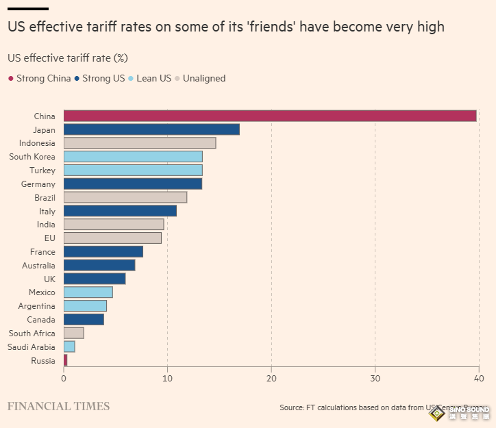 世界經濟邁入“裂變時代”！金融時報：中美競爭或把全球推向更危險的時代