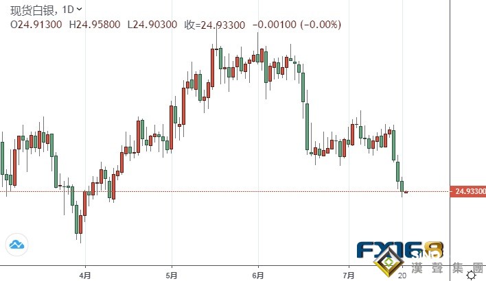 銀價跌跌不休！白銀最新走勢分析：銀價攻克目標價位 后市恐還有近5%暴跌空間