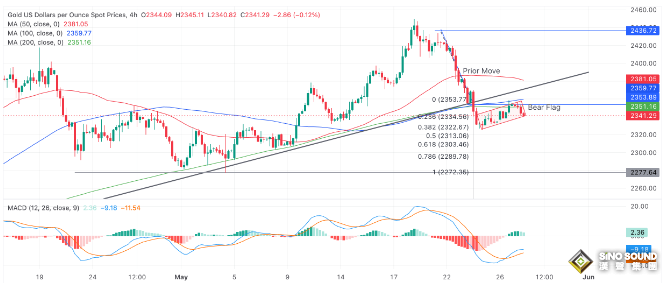 多頭“反撲”！金價站上2360、一掃“三大利空”陰霾