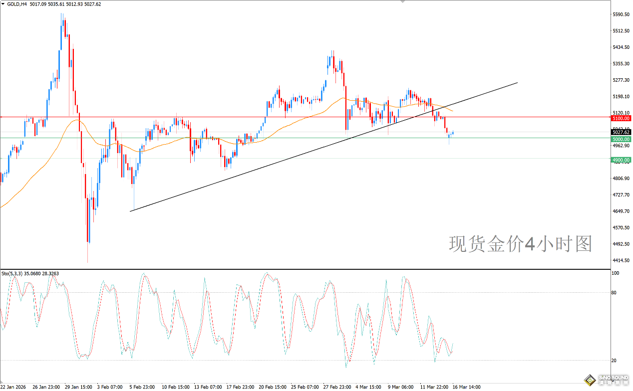 歐陽承曦：金價已達預期目標