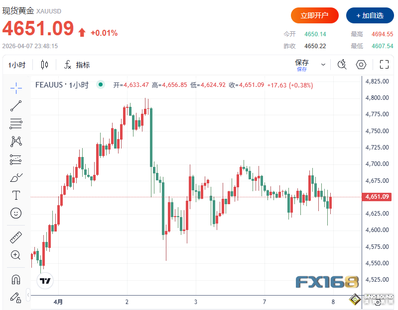美伊對話管道關閉傳聞擾動市場！黃金高位拉鋸，技術面釋放偏空信號