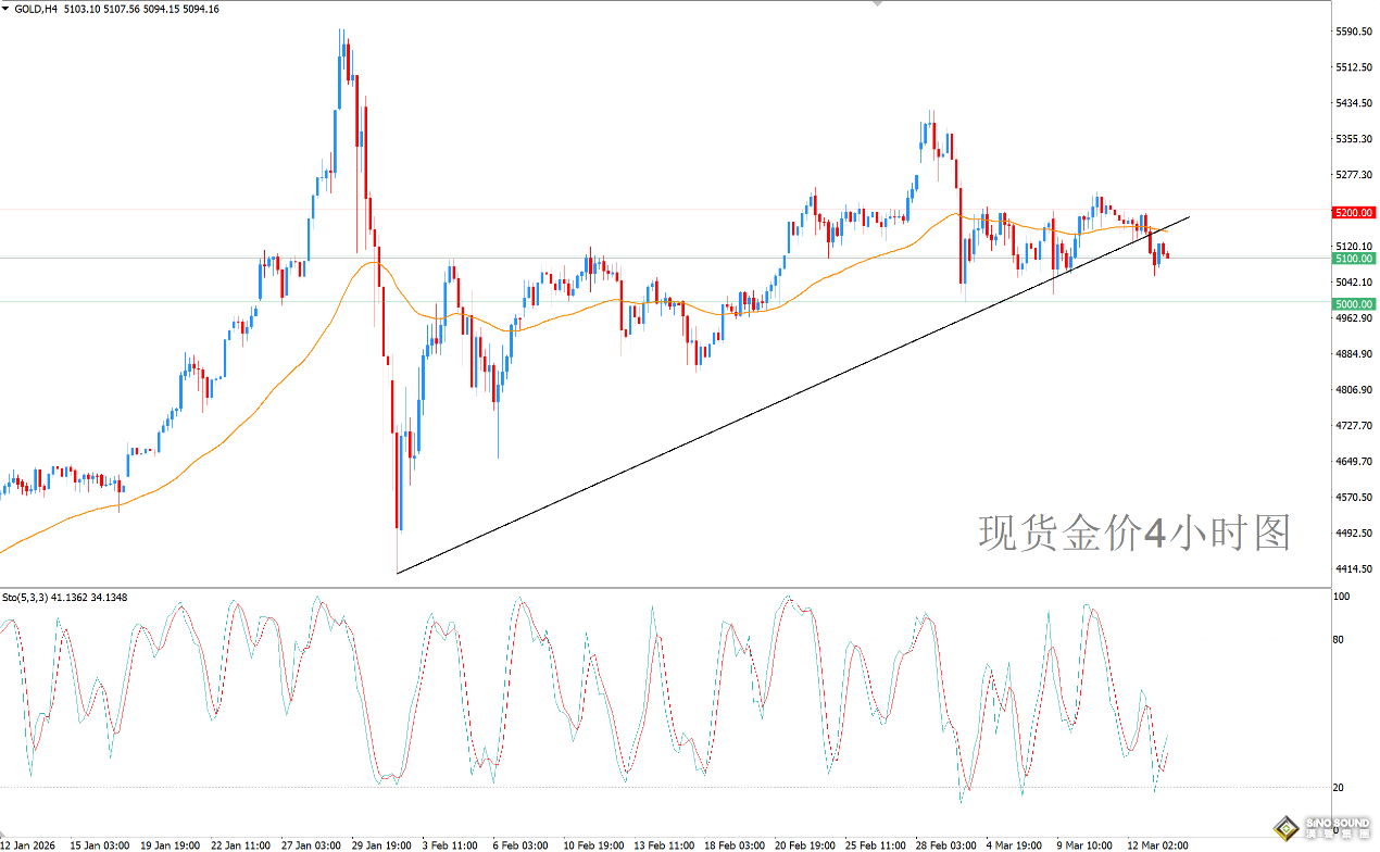 歐陽承曦：金價下破上升趨勢線