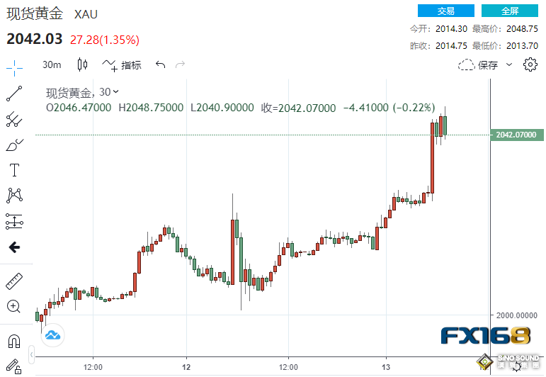 逾10億美元買盤瞬間湧入！美又一數據釋放通脹降溫跡象 黃金狂飆35美元直逼2050