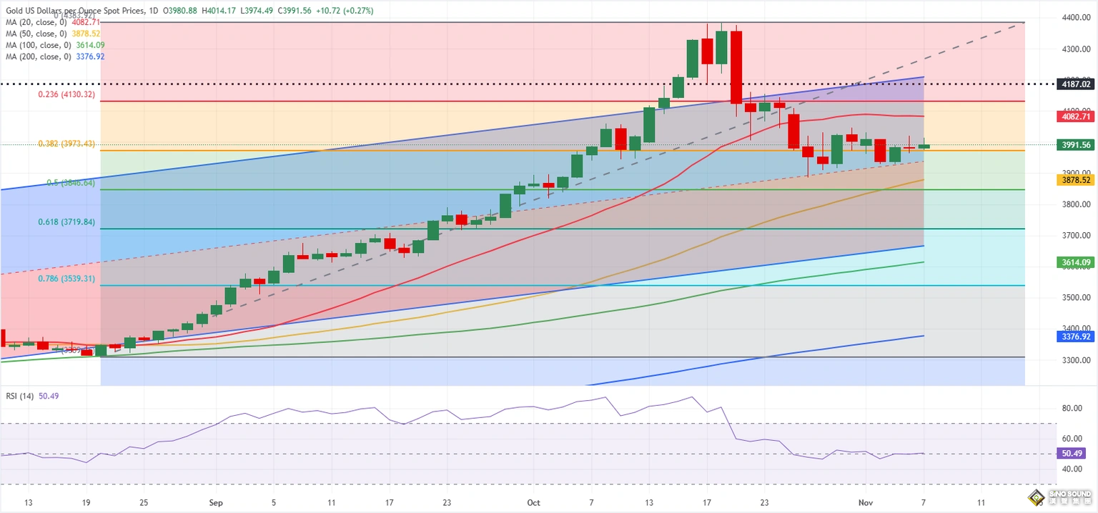 4000美元关口“激战正酣”！“三美”联动成关键变量，金价或迎突破时刻