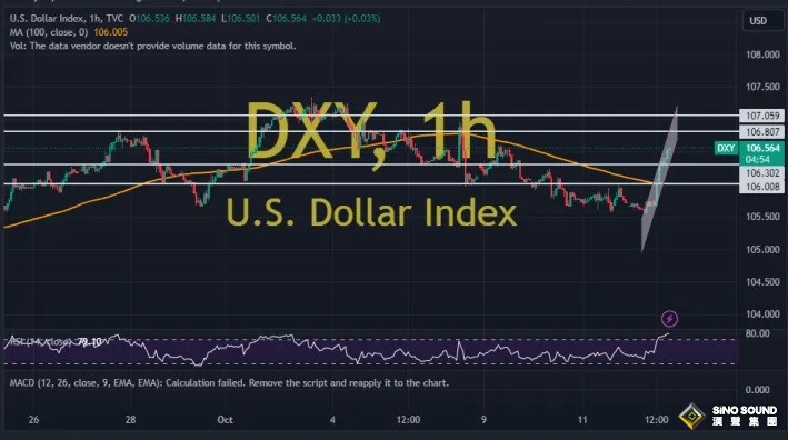 美元情緒發生重大變化！美國CPI引爆美元漲勢、金價遭遇大跌 兩張圖看美元技術前景