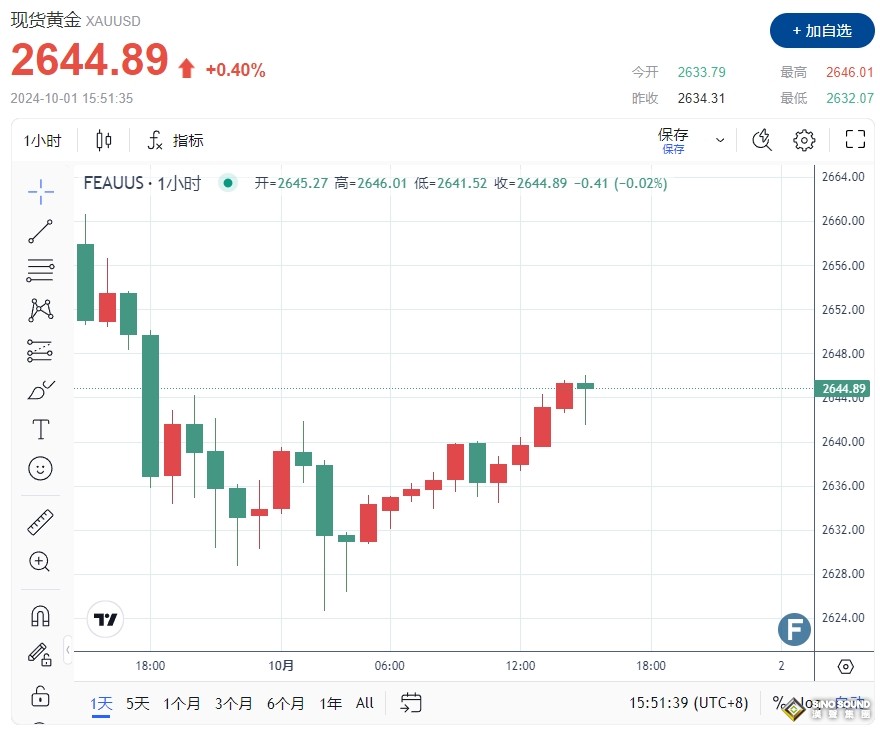 小心美國PMI、JOLTS爆出“意外”！黃金2644吹響反攻號角 投資者如何交易金價？