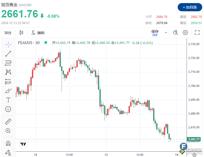 突發大行情！金價急跌、一度失守2660 美聯儲“鷹派降息”成定局？
