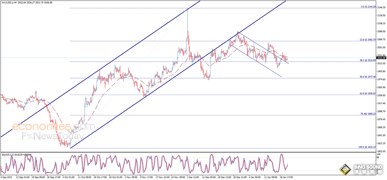 突發行情！美元短線跳水、金價強勢突破2030 黃金最新日內交易分析