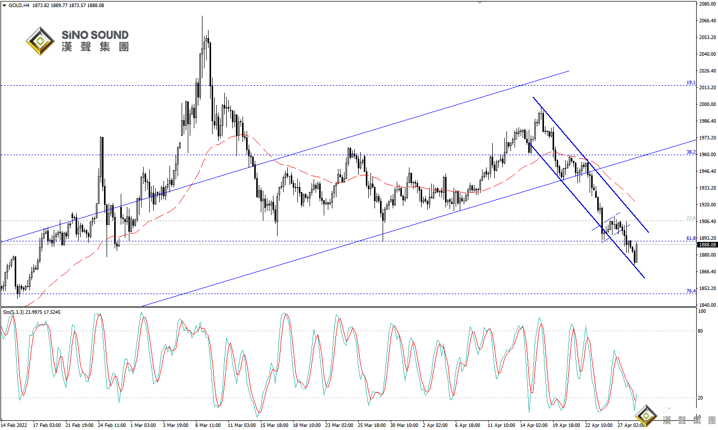 歐陽承曦：金價收跌等待轉機