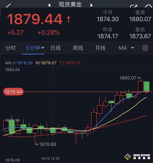 突發行情！金價剛剛急漲觸及1880 黃金交易分析：金價恐還有近35美元大漲空間