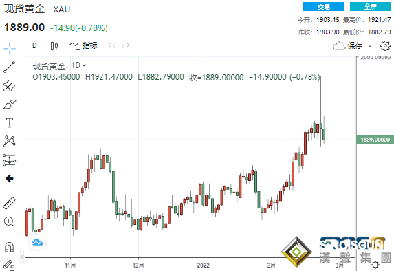 大跌原因找到了！基輔多個地區發生爆炸、烏克蘭發布“戰果” 黃金鈀金攜手跳水