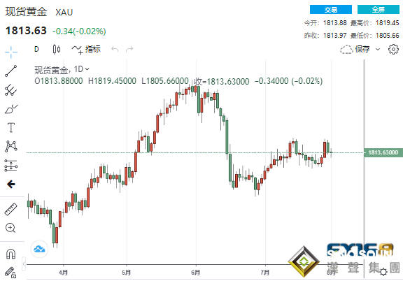 美元美債雙降黃金一度強勢拉升逾10美元 不祥之兆顯現、金價恐再遭拋售？