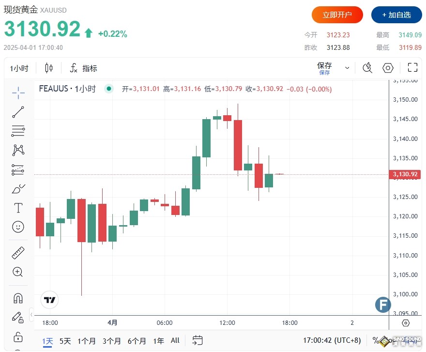 小心特朗普關稅飛出黑天鵝！黃金3130避險買盤喘息