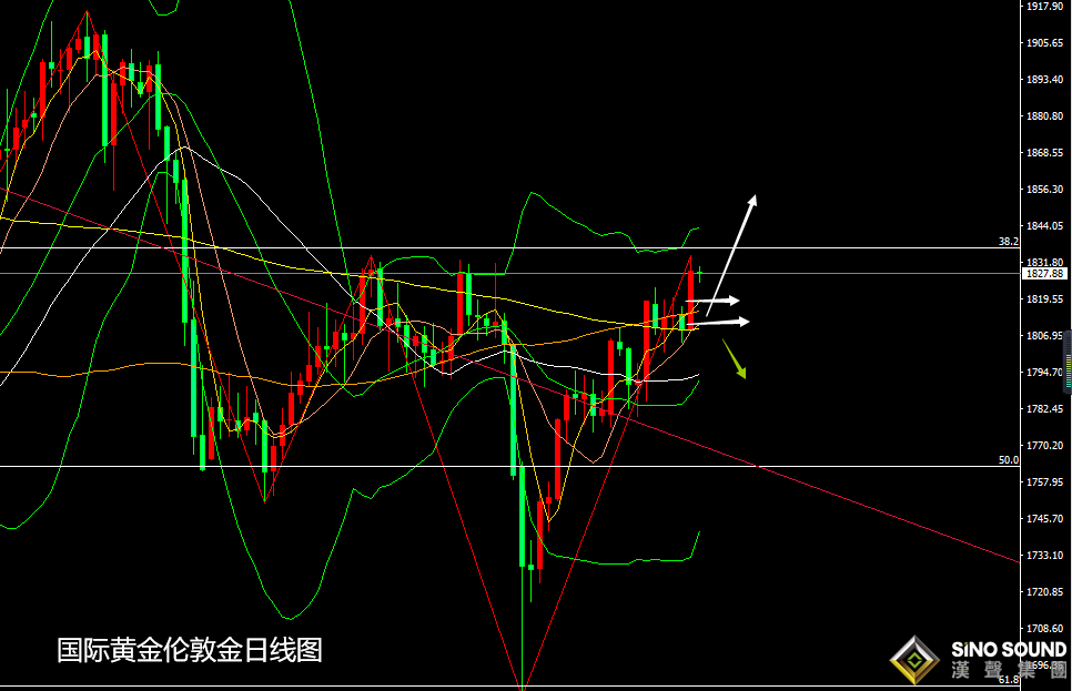 張堯浠：非農打消9月縮債預期、金價四周連陽仍有上行