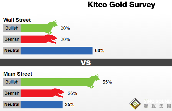 兩大情形令投資者失望！黃金料將陷入盤整之中 散戶興趣冷淡、多空雙方料將繼續拉鋸
