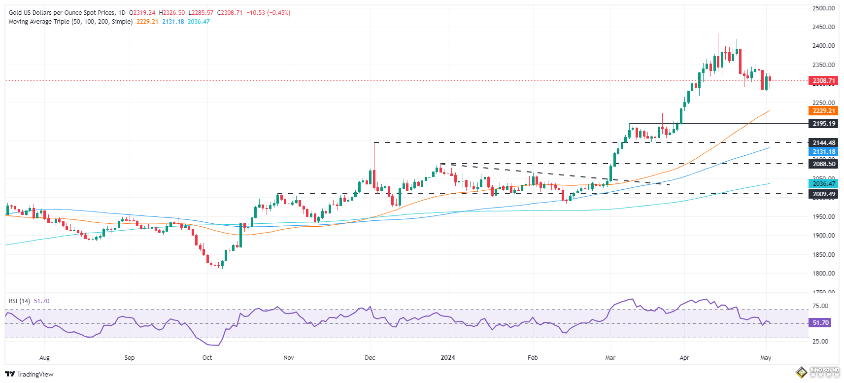 以色列戰機突然襲擊大馬士革！又是針對伊朗軍官的暗殺行動？黃金強勢升至2300美元上方