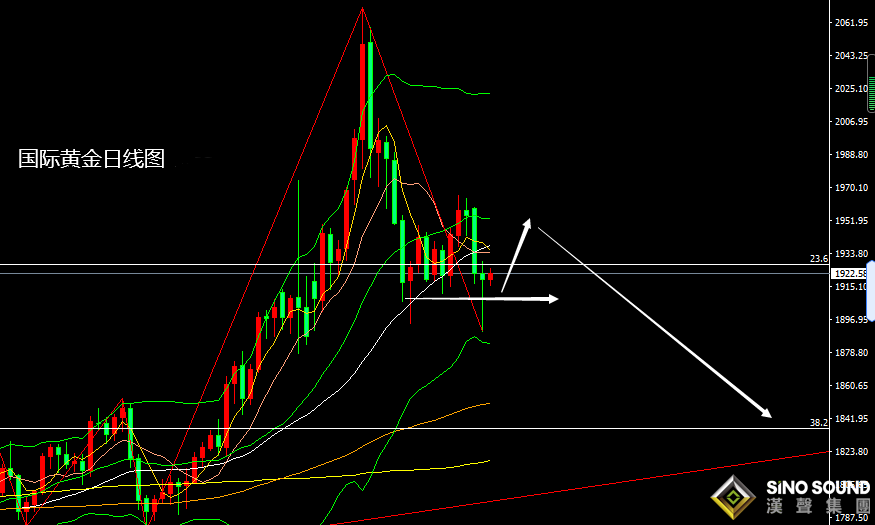 張堯浠:多空因素交錯、黃金繼續等待周線震蕩回落觸底 張堯浠:多空因素交錯、黃金繼續等待周線震蕩回落觸底