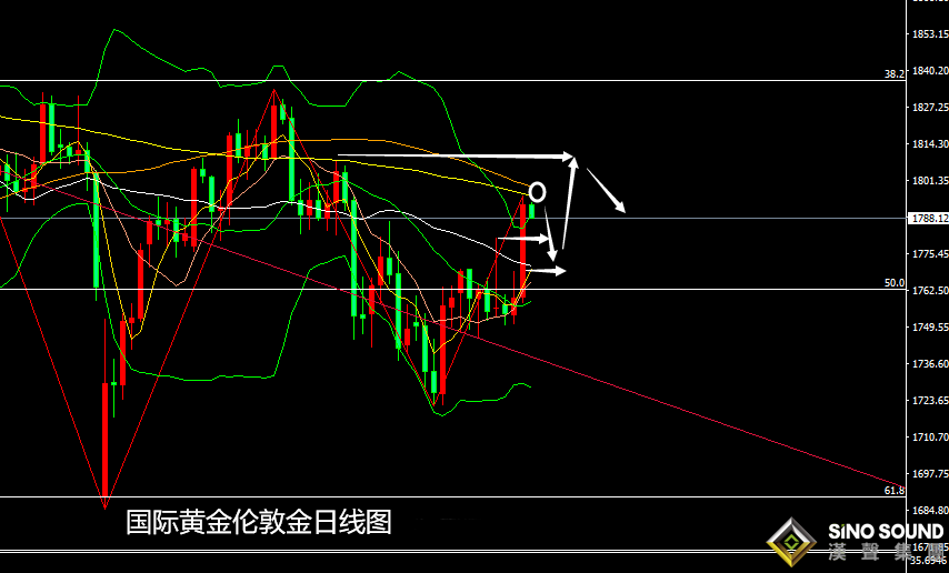 張堯浠：美亦減碼通脹且加劇、黃金飆升遇阻周尾回落后多