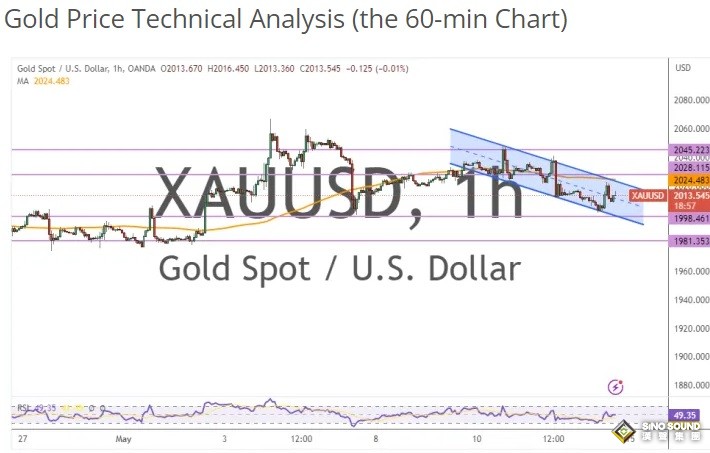 黃金短期傾向明顯看跌！兩張圖看黃金技術前景 投資者該如何獲利了結？