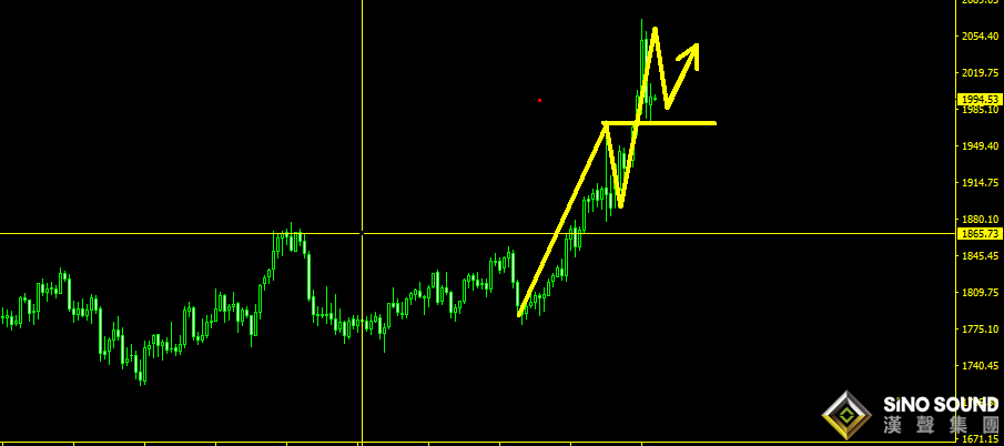 曠少林:黃金昨日再次收陽小漲 今日低多1972