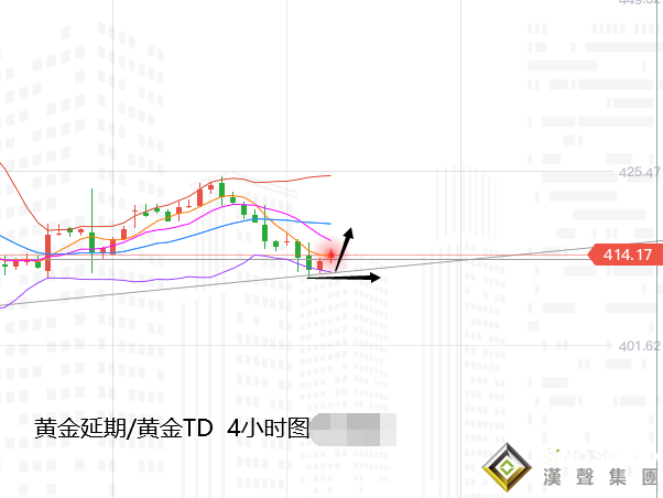 張堯浠:黃金回撤趨勢線支撐磨蹭、非農看偏震蕩反彈