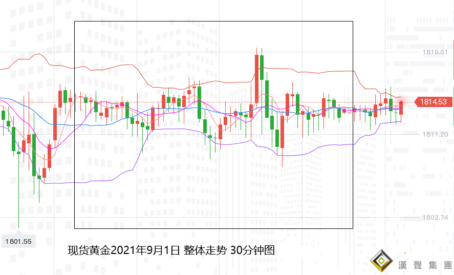 張堯浠：美數據喜憂參半美指趨跌、黃金續看震蕩后有看漲