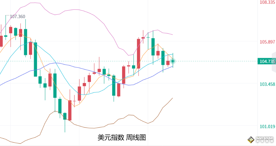 上交易日週四(5月30日)：國際黃金/倫敦金偏觸底回升式震盪收漲，短期有一定的止跌預期，但周圖及月圖仍暗示將有較大的回調力度和空間，關注今日收線情況。 展望今日週五(5月31日)：國際黃金開盤受到昨日回升動力，有所持穩波動，美元指數回落重回中軌下方，對其金價產生支撐，另外，周圖走勢仍未突破10周均線阻力，短期走勢仍偏承壓，則限制了金價多頭力量，但也未跌破中軌支撐，也將限制金價空頭力量，所以，日內走勢暫先以震盪波動為主，等待美元指數破位後，再順勢跟進。    另外，美債10年期收益率日圖回落，但仍處於回升趨勢中，周圖還仍運行在短期均線上方，且布林帶依然偏向向上發展，暗示後市走強的概率和空間仍然很大，而短線的遇阻回落止跌暫時的，故此，對於金價來說，日圖的止跌回升力度也將有限，其周圖及月圖仍偏向高空看走低的概率較大。   日內將重點關注美國4月核心PCE物價指數年率及月率，以及美國4月個人支出月率和美國5月芝加哥PMI等數據，市場預期偏向利好金價，根據昨日公佈的數據來看，大概率公佈值將符合預期，因而，今日金價偏向反彈或者震盪的行情對待。   日線級別：金價雖觸底回升，以及ZZ指標展現觸低信號，並且，也臨近60日均線支撐位置，這暗示下方空間有限，短期將轉為低多看漲，但走勢仍運行在中軌等阻力下方，周圖及月圖也暗示反彈空間也將有限，故此，日內操作暫以震盪波動為主，等待數據公佈後的實際反應再做具體交易。    日內初步點位參考： 國際黃金：上方關注2351美元附近阻力，以及2367美元附近阻力；下方關注2338美元附近支撐，以及2326美元附近支撐；   國際白銀：上方關注31.30美元阻力，以及31.55美元阻力；下方關注30.80美元支撐，以及30.10美元支撐；
