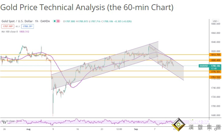 兩張圖告訴你：為何金價仍有大跌空間 投資者該如何獲利了結？