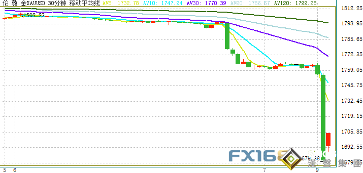 慘烈！金價短線暴跌近85美元 黃金一分鐘遭遇超5億美元賣單砸盤