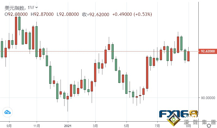 黃金周評：中美傳大消息、美元強勢走高 金價單周暴跌40美元 下周兩大重量級數據駕到