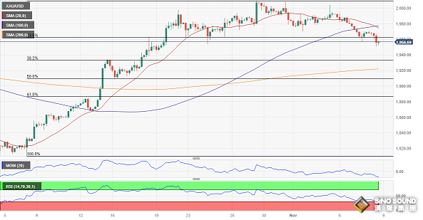黃金重大破位下行！金價恐再重挫逾15美元 黃金技術前景分析