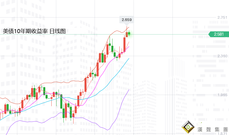 張堯浠：市場再燃大幅加息預期、黃金持穩震蕩仍偏回落