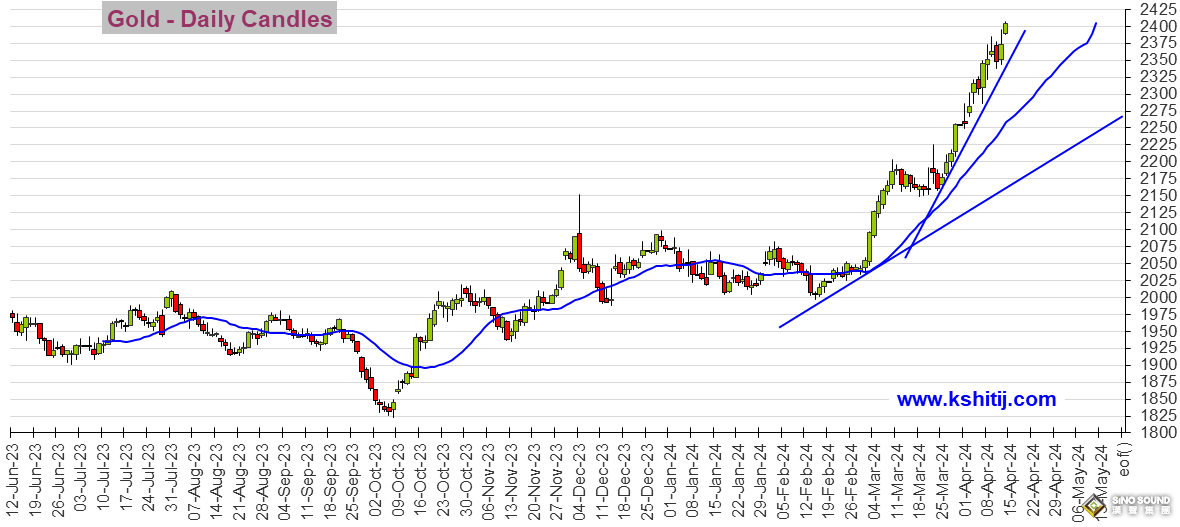 黃金期貨飆升逾30美元創新高！接下來如何走？機構:黃金、白銀、原油和銅期貨最新技術前景分析