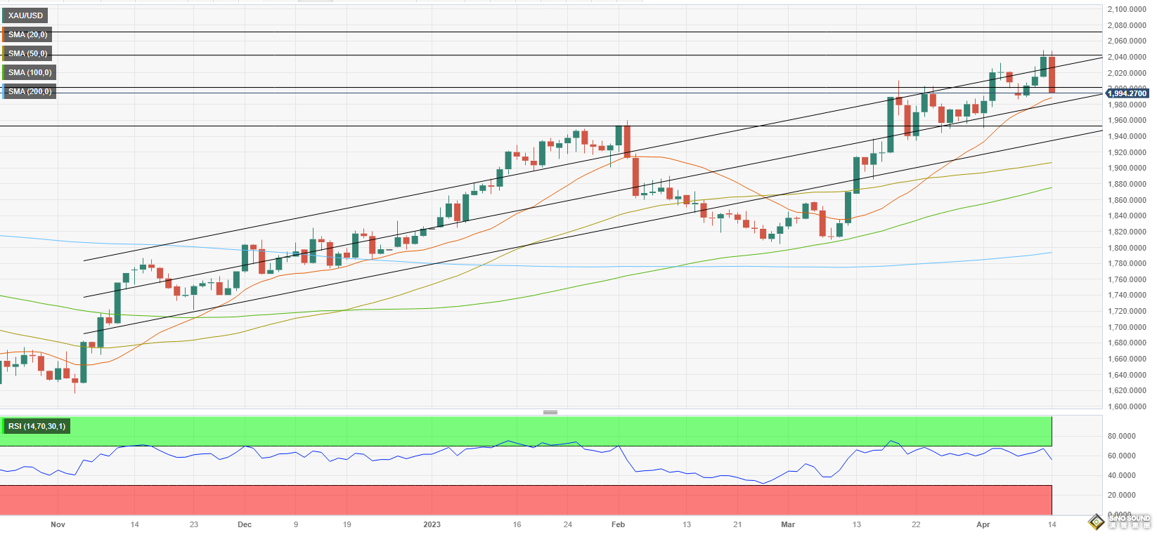 下周預測：意外不斷！疲弱數據與美聯儲“鷹”聲將黃金送上“過山車” 下周行情更勁爆？