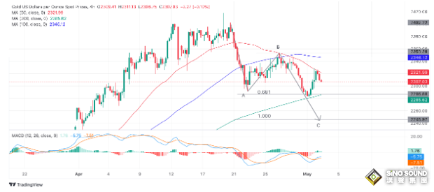 發生了什麼？金價坐上“過山車”、日內振幅高達35美元