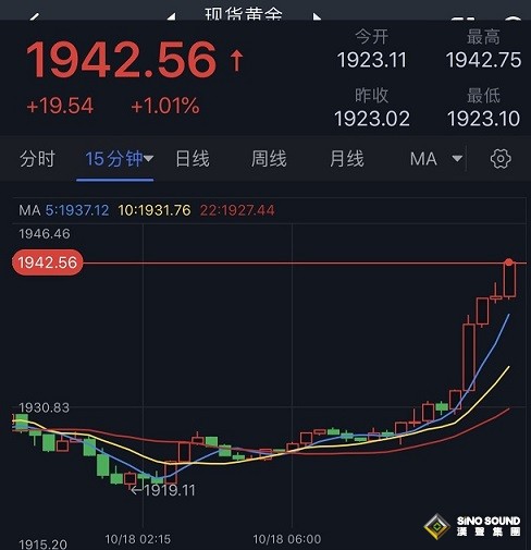 一場空襲讓黃金大爆發！金價大漲近20美元 中東衝突加劇、避險需求點燃黃金漲勢