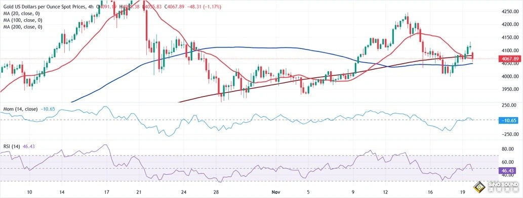 黃金突然暴跌！金價自日高回落64美元